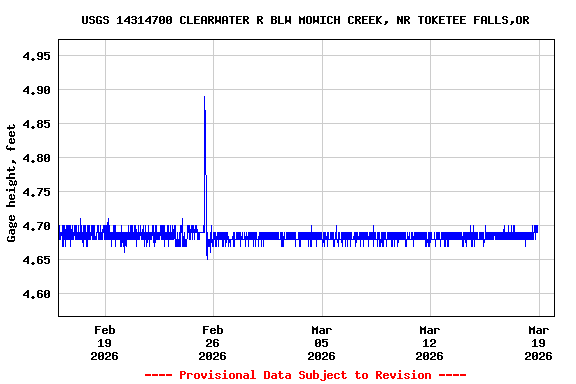 Graph of  Gage height, feet