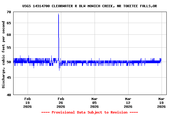 Graph of  Discharge, cubic feet per second