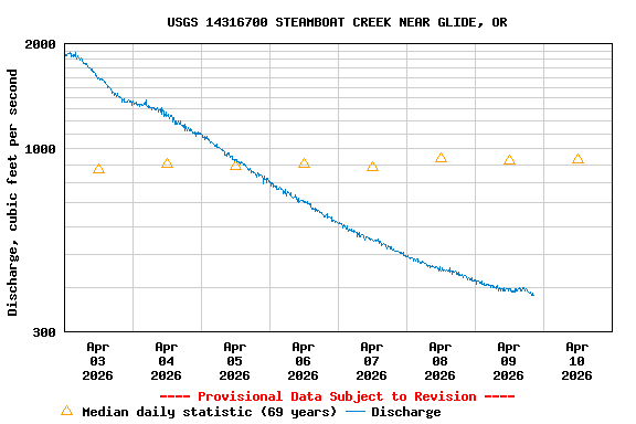 Graph of  Discharge, cubic feet per second