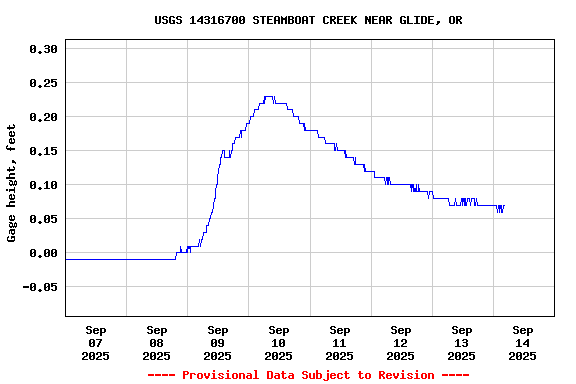 Graph of  Gage height, feet