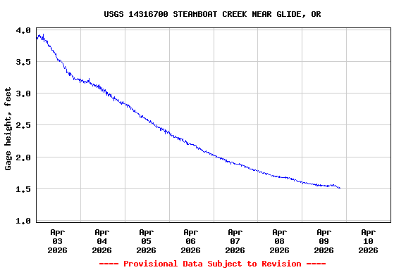 Graph of  Gage height, feet