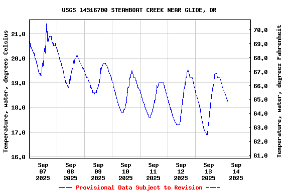 Graph of  Temperature, water, degrees Celsius