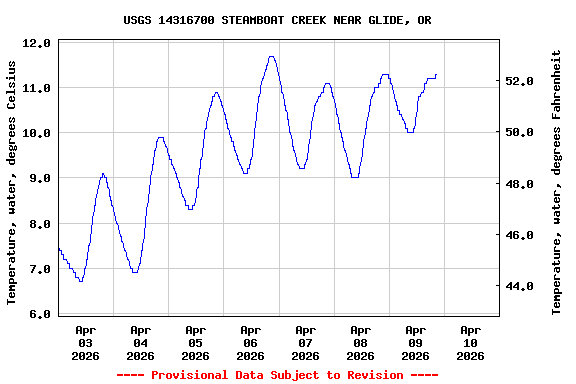 Graph of  Temperature, water, degrees Celsius