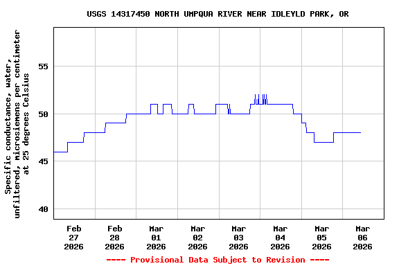 Graph of  Specific conductance, water, unfiltered, microsiemens per centimeter at 25 degrees Celsius