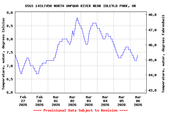 Graph of  Temperature, water, degrees Celsius
