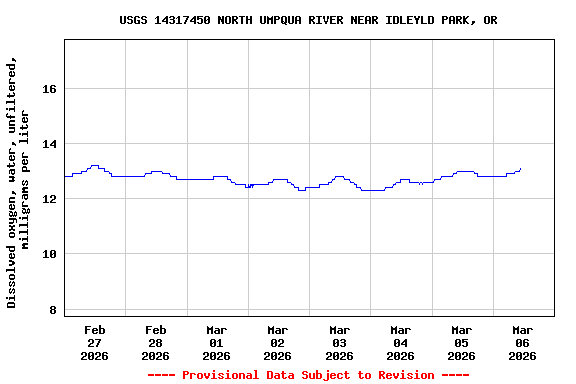 Graph of  Dissolved oxygen, water, unfiltered, milligrams per liter