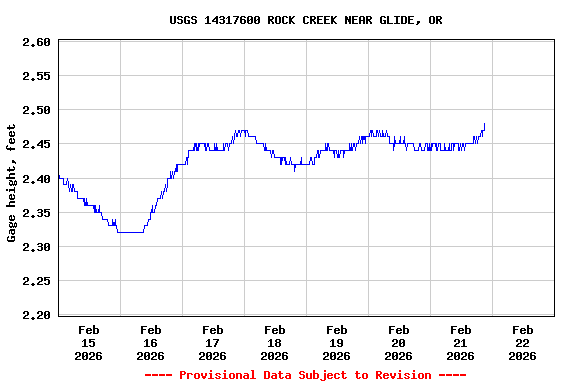 Graph of  Gage height, feet