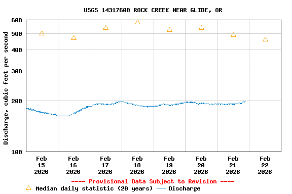 Graph of  Discharge, cubic feet per second
