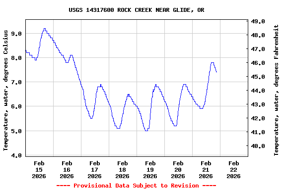 Graph of  Temperature, water, degrees Celsius