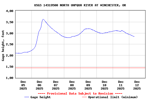 Graph of  Gage height, feet
