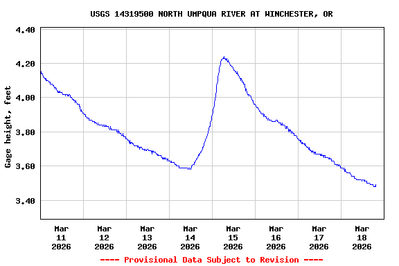 Graph of  Gage height, feet