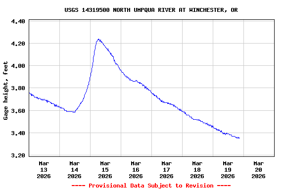 Graph of  Gage height, feet
