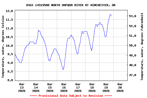 Graph of  Temperature, water, degrees Celsius