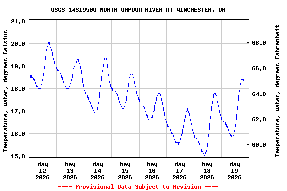 Graph of  Temperature, water, degrees Celsius