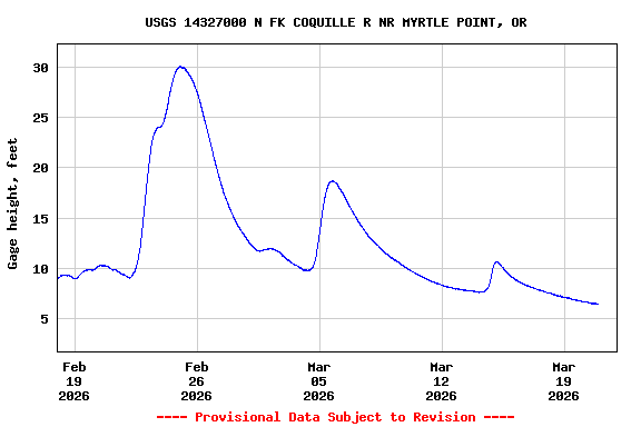 Graph of  Gage height, feet