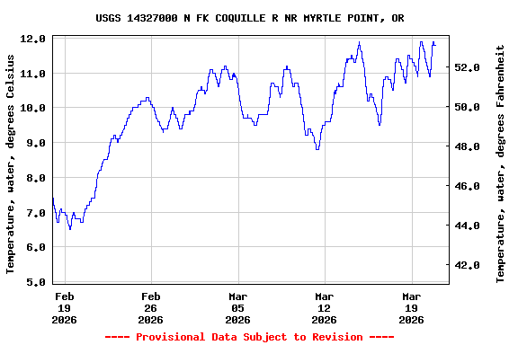 Graph of  Temperature, water, degrees Celsius