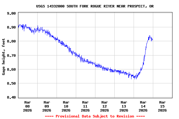 Graph of  Gage height, feet