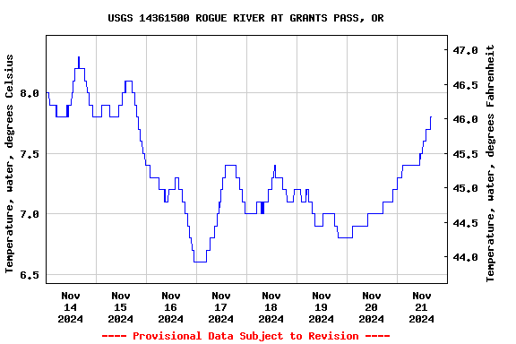 Graph of  Temperature, water, degrees Celsius