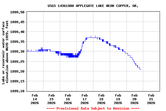 Graph of  Lake or reservoir water surface elevation above NGVD 1929, feet