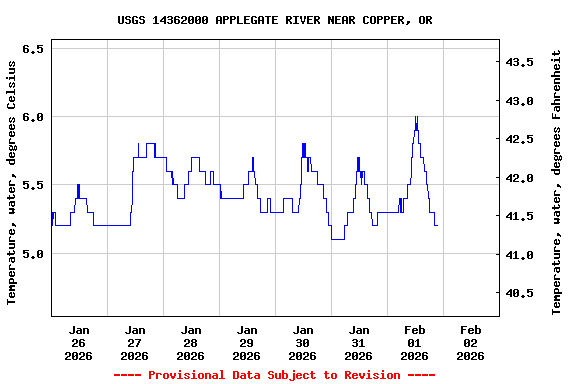 Graph of  Temperature, water, degrees Celsius