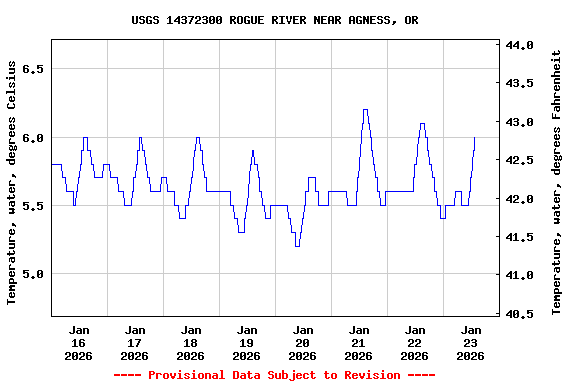 Graph of  Temperature, water, degrees Celsius