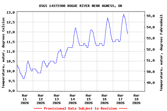 Graph of  Temperature, water, degrees Celsius