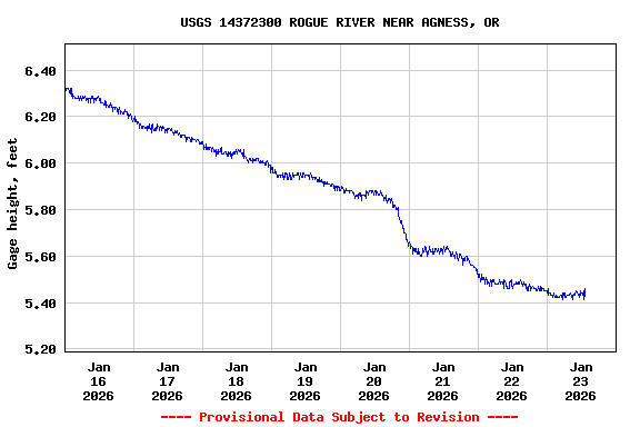 Graph of  Gage height, feet