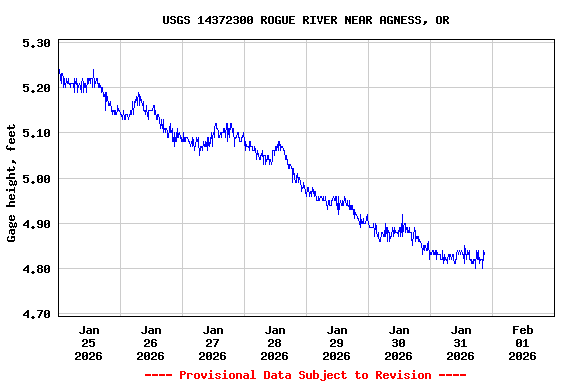 Graph of  Gage height, feet
