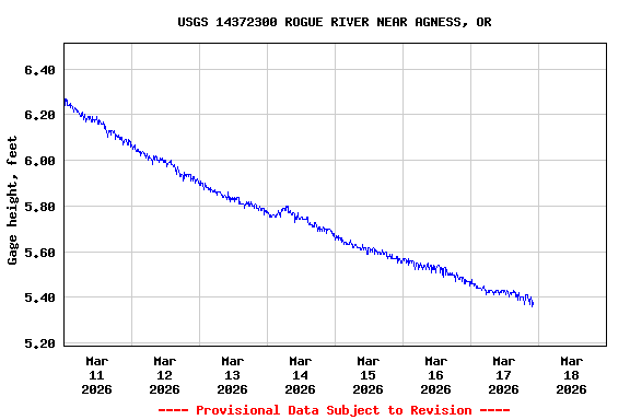 Graph of  Gage height, feet