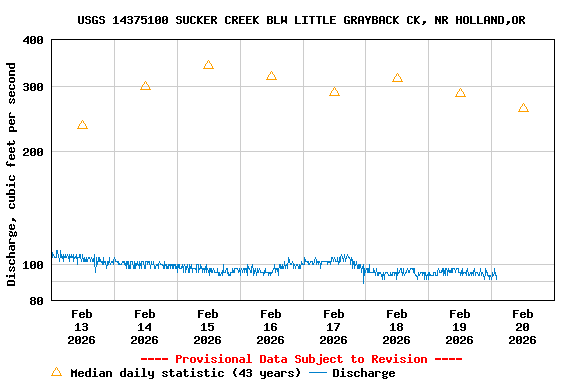 Graph of  Discharge, cubic feet per second