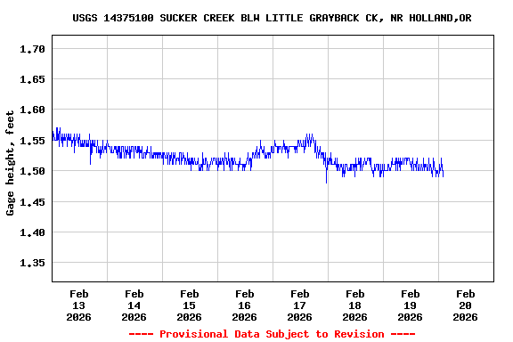 Graph of  Gage height, feet