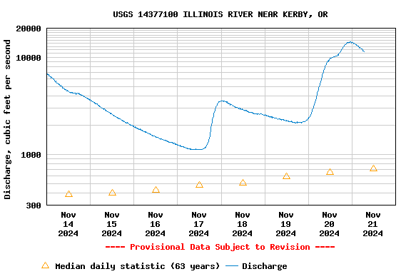 Graph of  Discharge, cubic feet per second