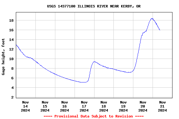 Graph of  Gage height, feet