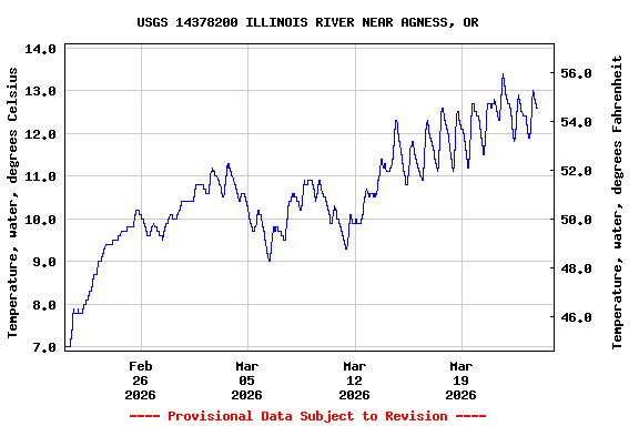 Graph of  Temperature, water, degrees Celsius