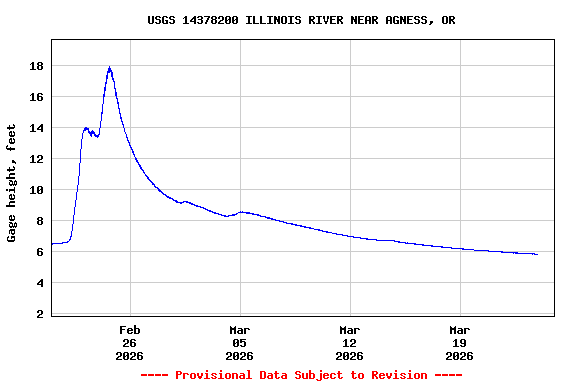 Graph of  Gage height, feet