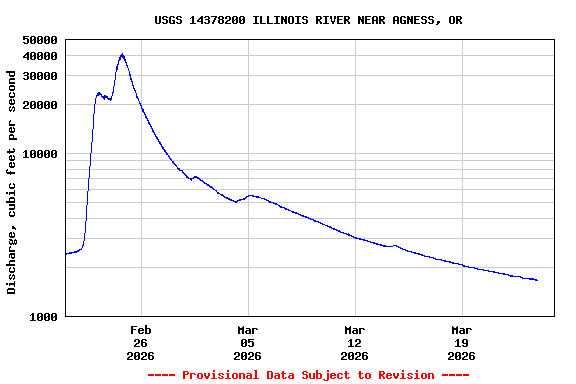 Graph of  Discharge, cubic feet per second