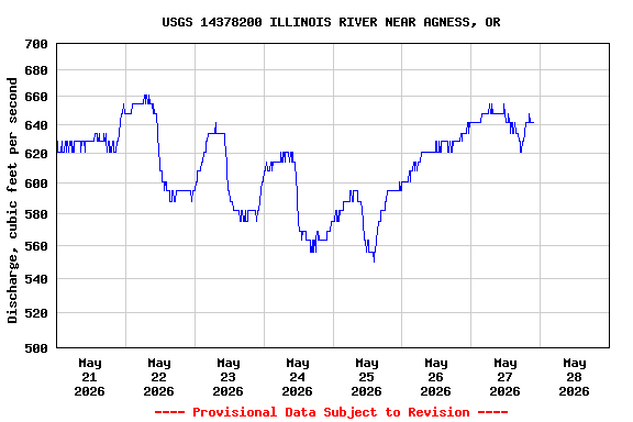 Graph of  Discharge, cubic feet per second