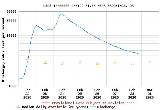 Graph of  Discharge, cubic feet per second