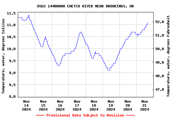 Graph of  Temperature, water, degrees Celsius