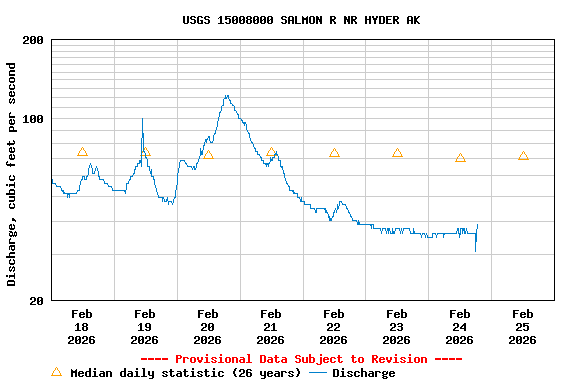Graph of  Discharge, cubic feet per second