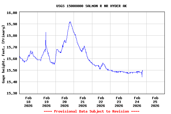 Graph of  Gage height, feet, [Primary]