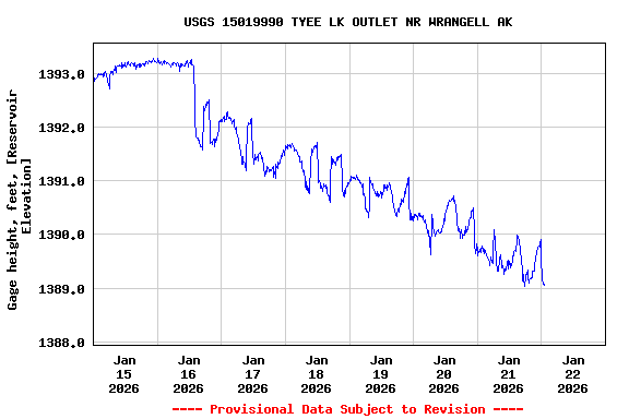Graph of  Gage height, feet, [Reservoir Elevation]