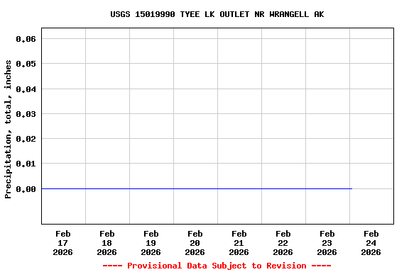 Graph of  Precipitation, total, inches