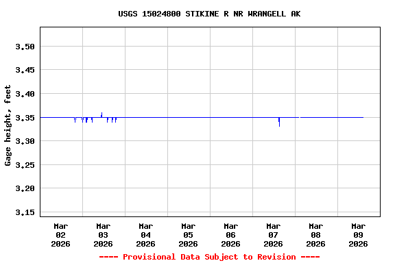Graph of  Gage height, feet