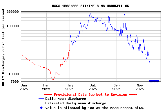 Graph of DAILY Discharge, cubic feet per second