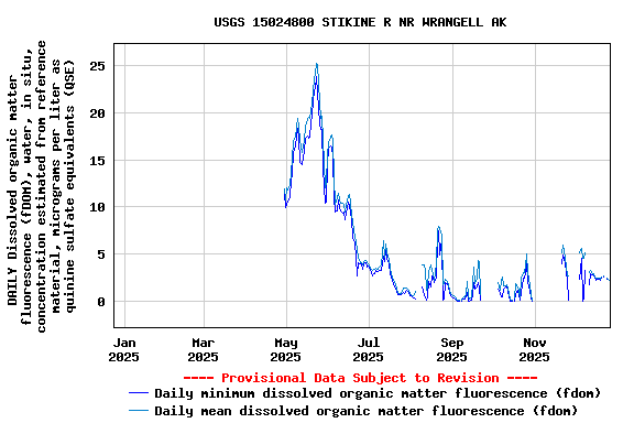 Graph of DAILY Dissolved organic matter fluorescence (fDOM), water, in situ, concentration estimated from reference material, micrograms per liter as quinine sulfate equivalents (QSE)