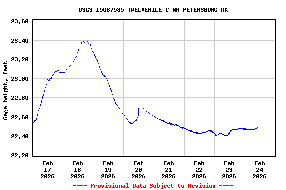 Graph of  Gage height, feet