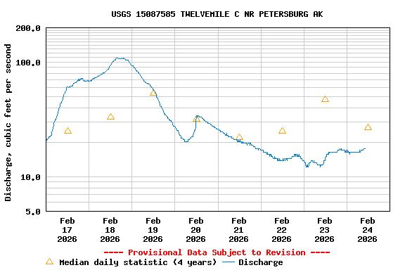 Graph of  Discharge, cubic feet per second