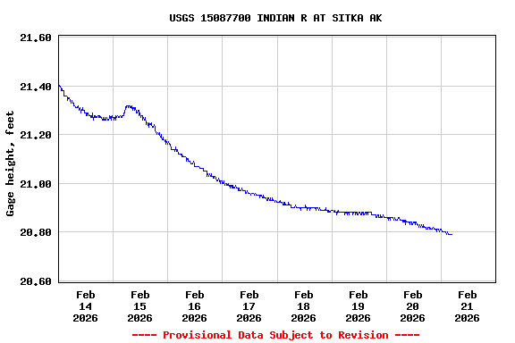 Graph of  Gage height, feet
