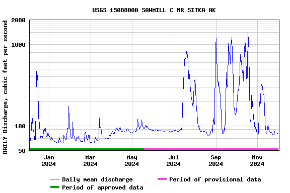 Graph of DAILY Discharge, cubic feet per second